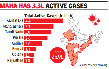 With 4.4 lakh patients, Karnataka tops in active Covid cases