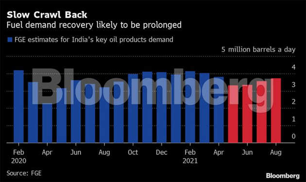 India's oil industry struggles to predict when demand will recover