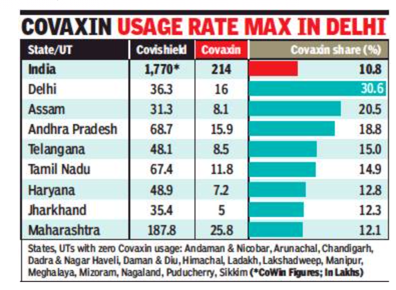 Covaxin puzzle: 6cr jabs ready, 2cr given. Where are the rest?