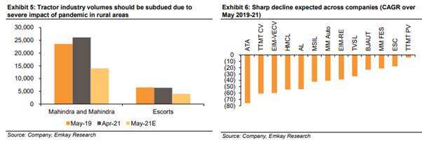 Auto sales in May 2021 to fall in double digits compared to May 2019: Emkay Global Financial Services