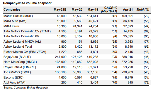 Auto sales in May 2021 to fall in double digits compared to May 2019: Emkay Global Financial Services