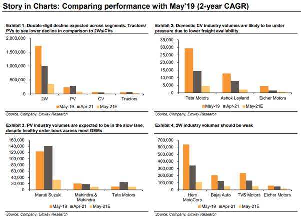 Auto sales in May 2021 to fall in double digits compared to May 2019: Emkay Global Financial Services