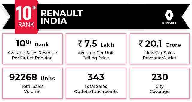 The Car Retail Ranking Report 2021 Series: Renault India ranked 10th beefs up rural expansion