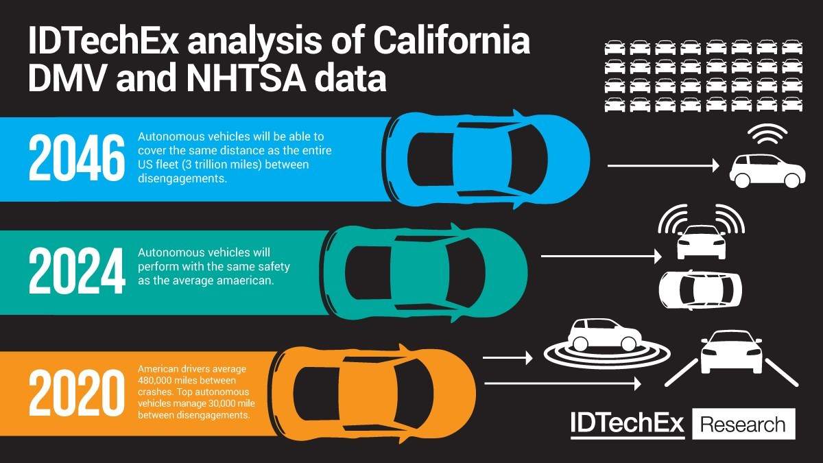 By extrapolating this growth IDTechEx predicts that within three years autonomous vehicles will be performing more safely than the average American driver.