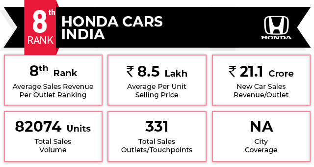 The Car Retail Ranking Report 2021 Series: Honda Cars India hangs on to 8th position