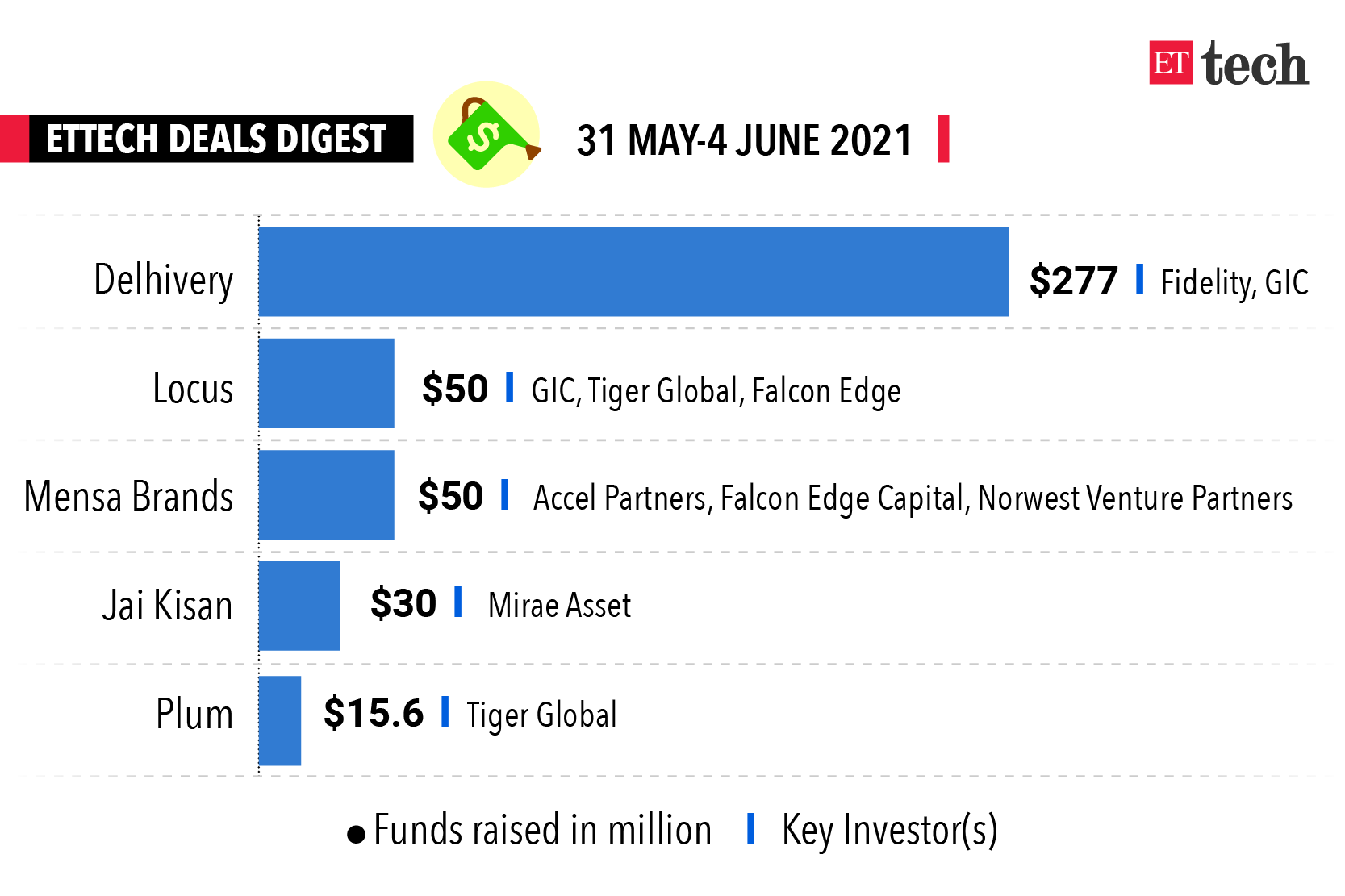 ETtech Deals Digest: Logistics startups raise bigger financing rounds