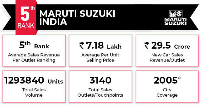 The Car Retail Ranking Report 2021 Series: For Maruti Suzuki ranked 5th only one third outlets are large format