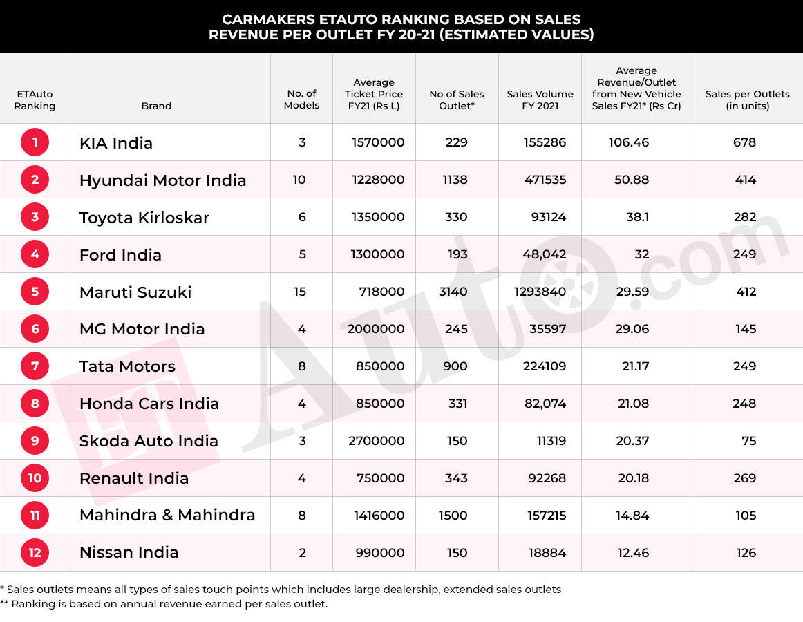 The Car Retail Ranking Report 2021 Series: For Maruti Suzuki ranked 5th only one third outlets are large format