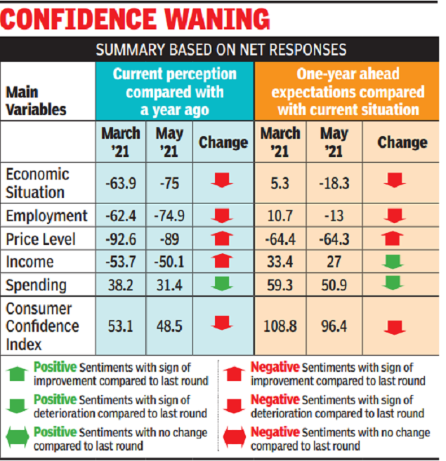Second wave of Covid turns Indian consumers pessimistic