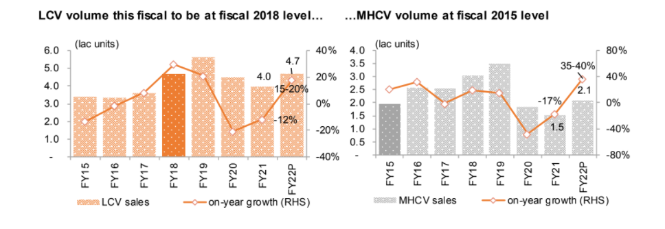 Second wave to shrink CV volume growth to 23-28% this fiscal