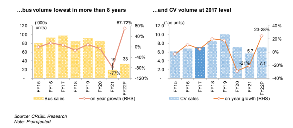 Second wave to shrink CV volume growth to 23-28% this fiscal