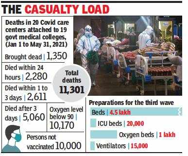 Govt med colleges had nearly 25% of all deaths in Maharashtra in 2021