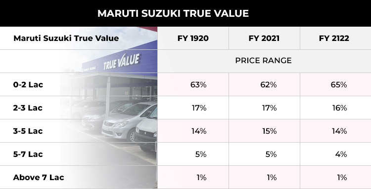 For every five new cars, eight used cars are sold: So, will it hit the speed breaker due to short supply?