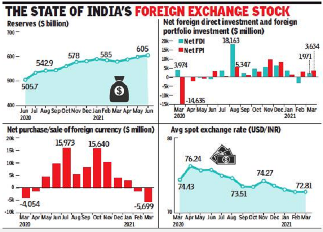 4 reasons why India’s growing forex heap may be a problem