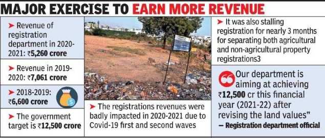 Telangana set to mop up Rs 12,500 crore from revised land value