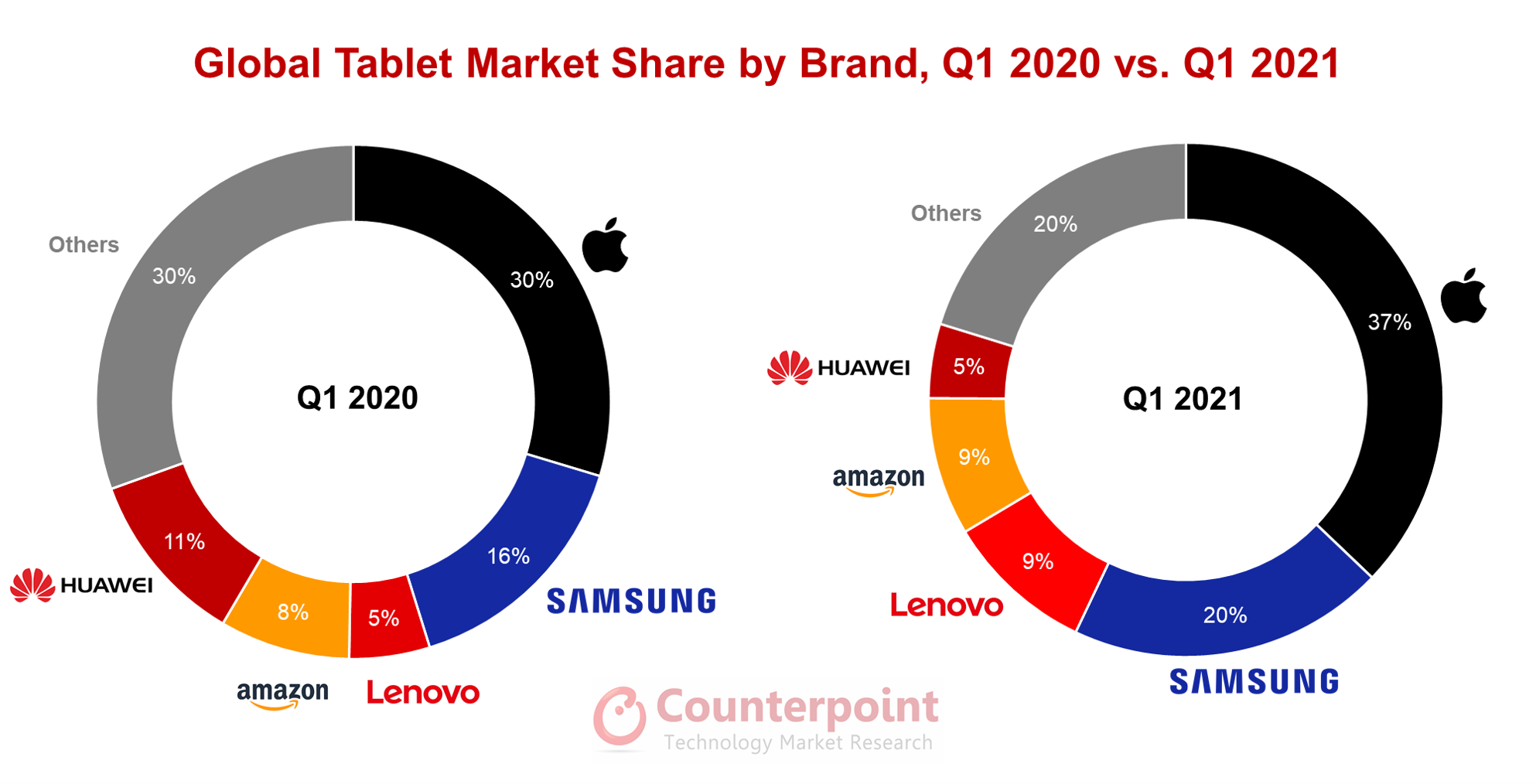 Global tablet market grew 53% on-year in 1Q21; Apple leads: Counterpoint