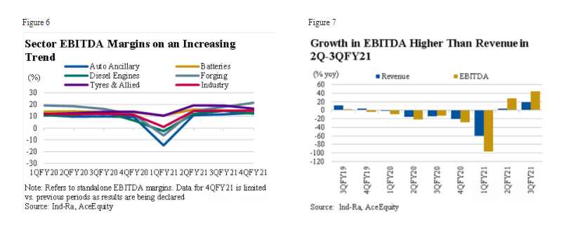 Auto ancillary sector's revenue may fall 50%-60% in Q1 FY22: India Ratings