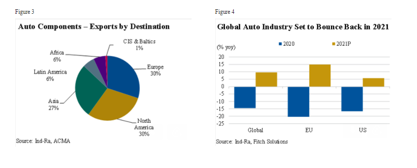 Auto ancillary sector's revenue may fall 50%-60% in Q1 FY22: India Ratings