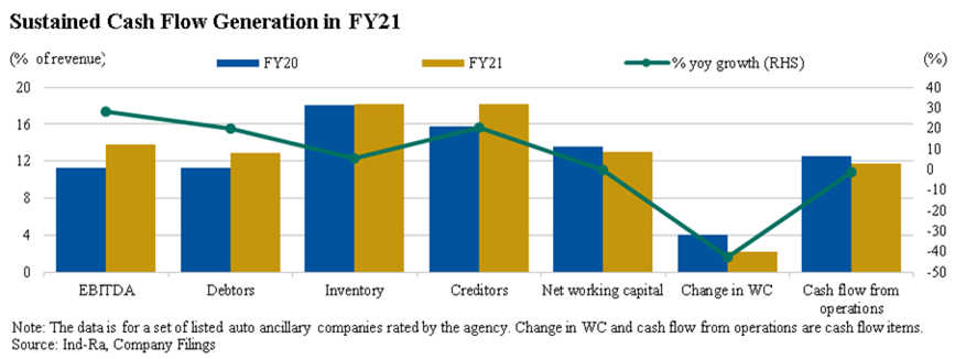 Auto ancillary sector's revenue may fall 50%-60% in Q1 FY22: India Ratings