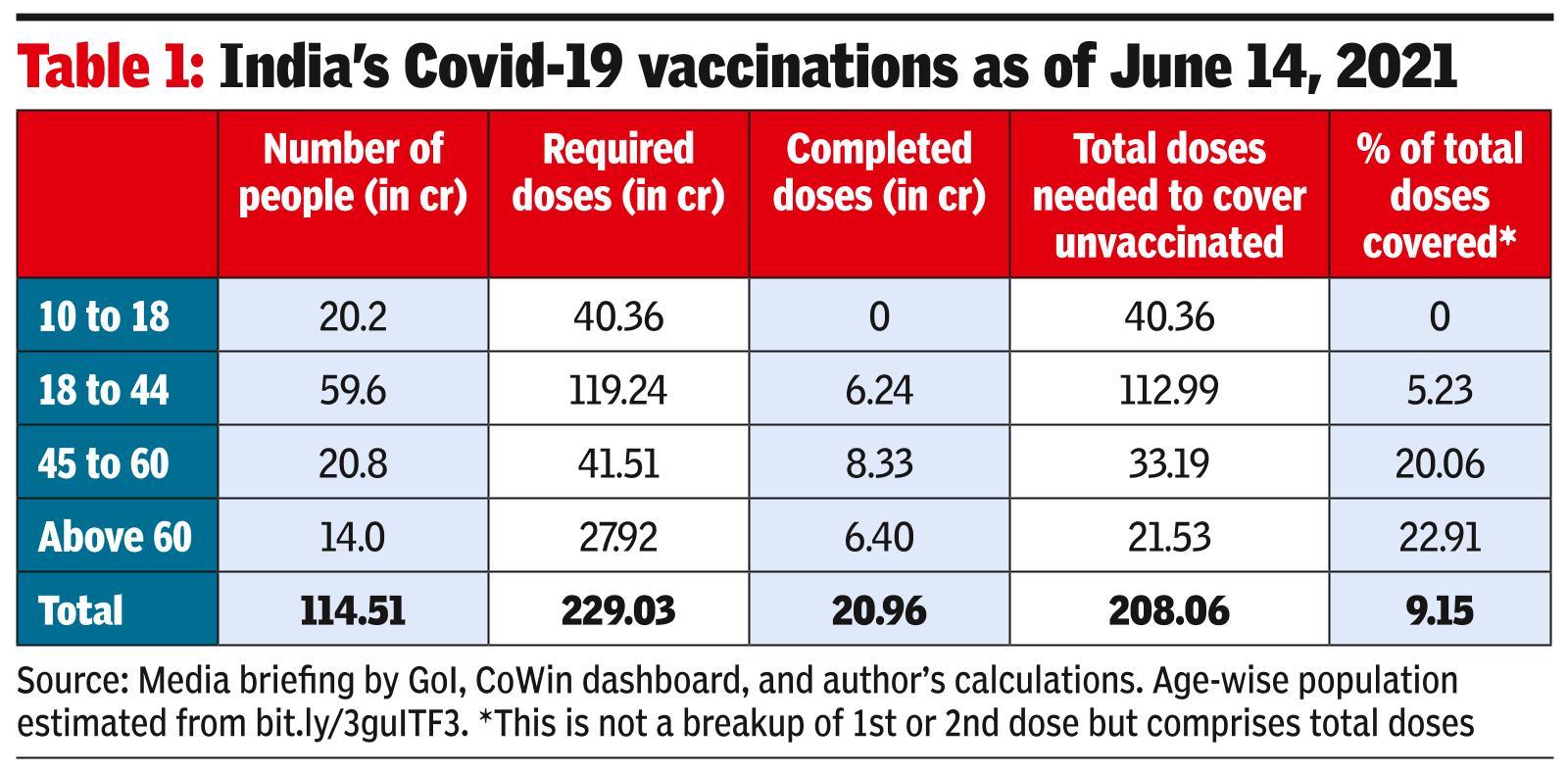 Why the interval between first and second Covishield doses must now be shortened