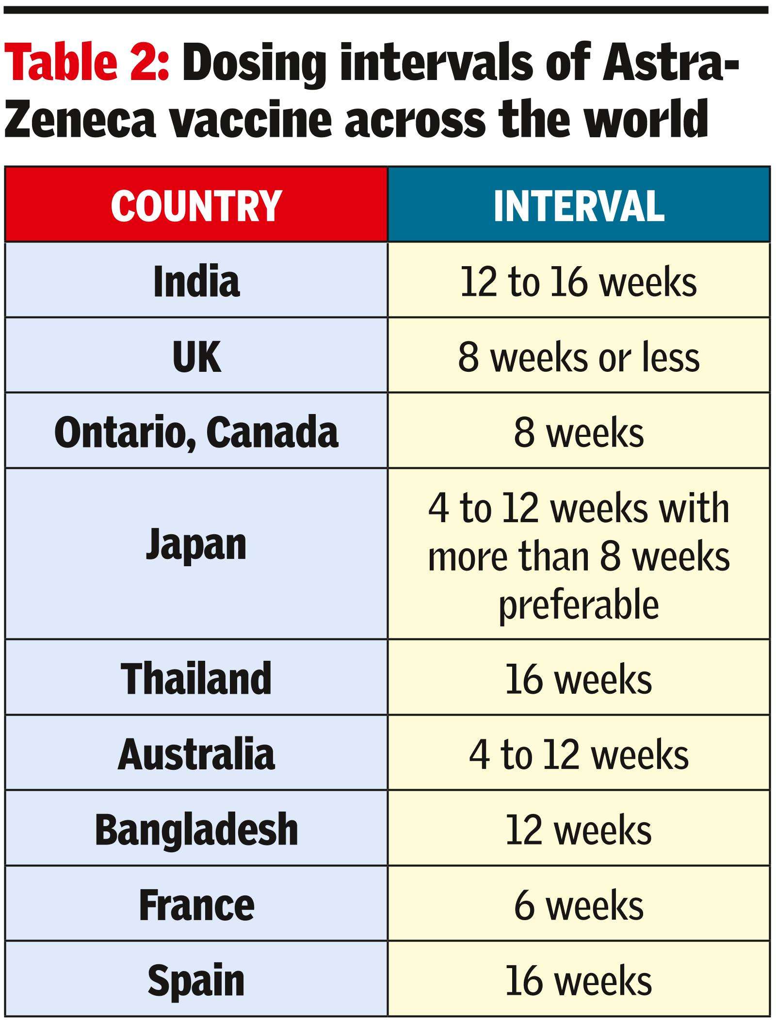 Why the interval between first and second Covishield doses must now be shortened