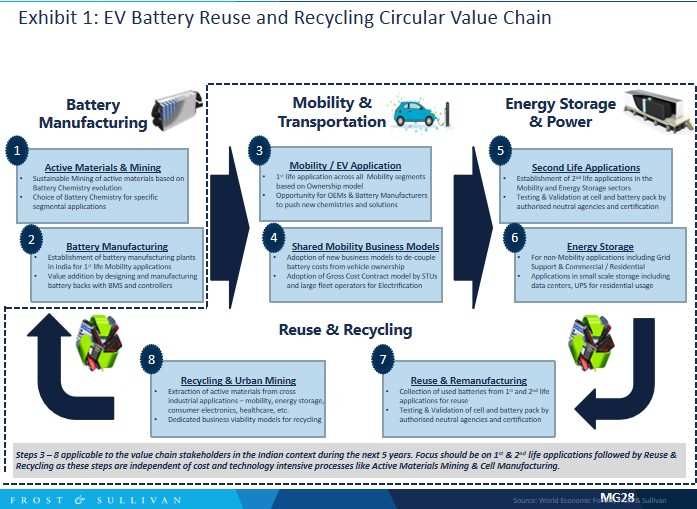 What makes the future market for EV battery reuse and recycling smart, safe and sustainable?
