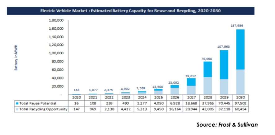What makes the future market for EV battery reuse and recycling smart, safe and sustainable?