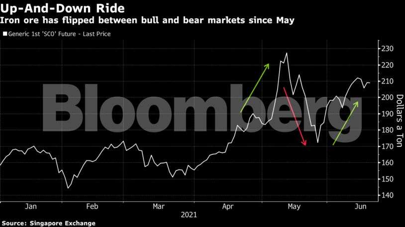 Commodity bulls nurse their wounds but fight’s not over yet