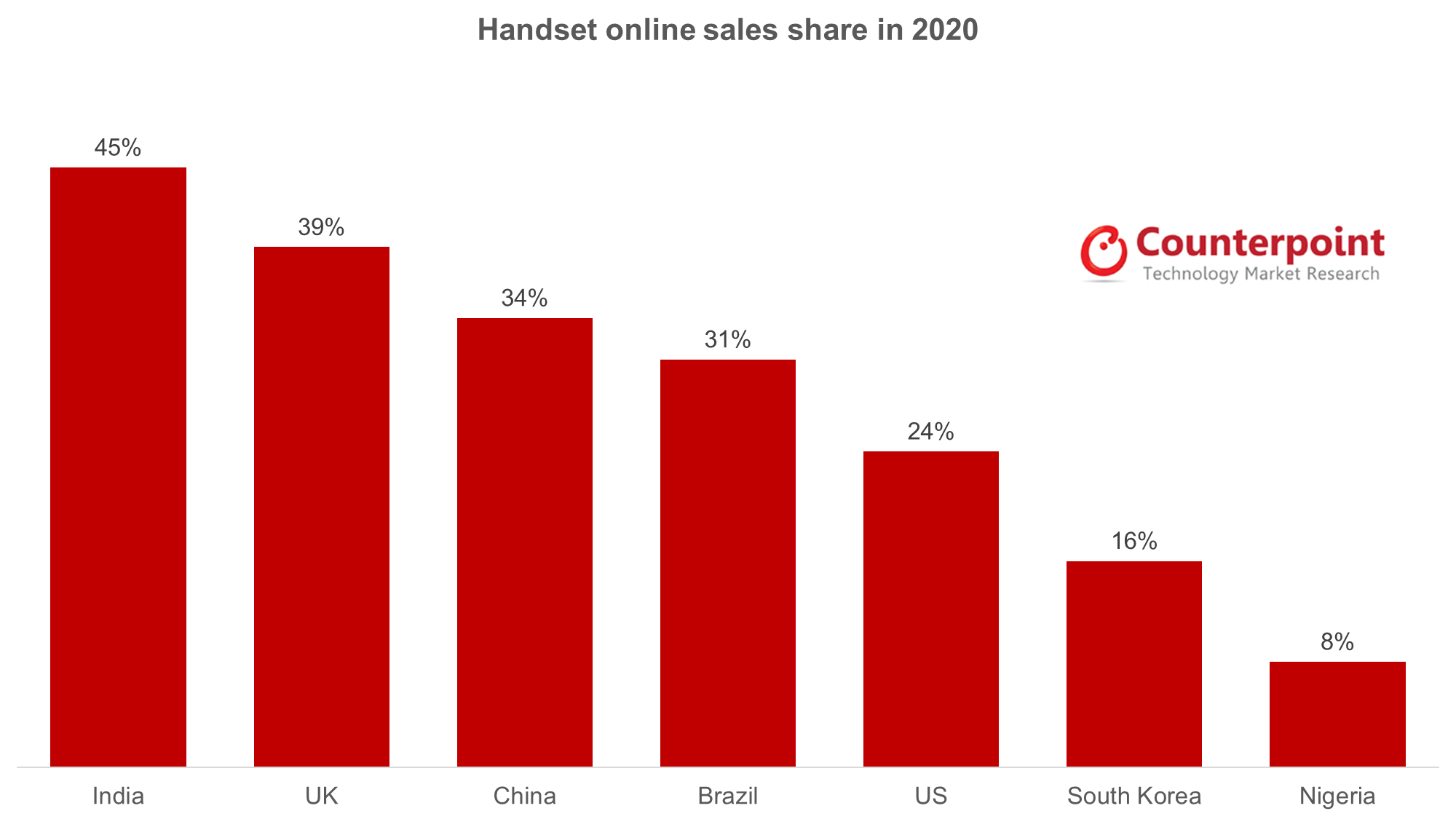 Nearly 26% of mobile phones sold online in 2020; India leads with highest online sales share: Counterpoint