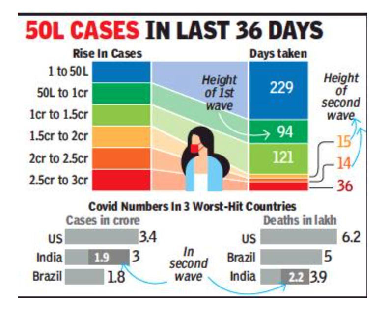 India’s Covid tally tops 3cr, last 1cr in record 50 days