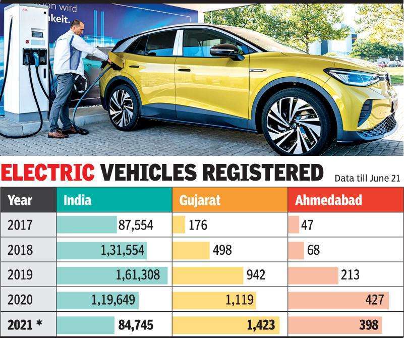 surge-in-electric-vehicle-sales-auto-news-et-auto-auto-inshorts