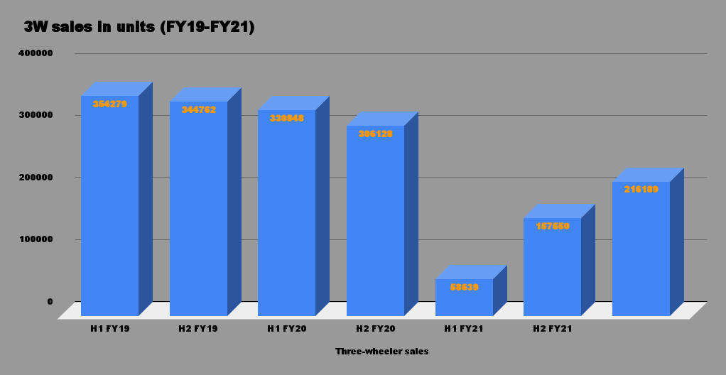 Three wheeler sales in India (FY19-FY21)