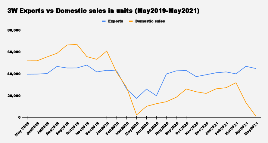 Three wheeler exports vs domestic sales in units