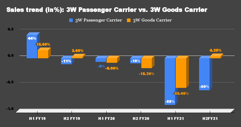Three wheeler passenger carrier vs goods carrier