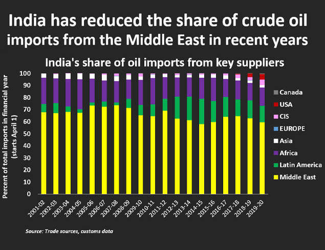 Middle East's share of India's oil imports hits 25-month low
