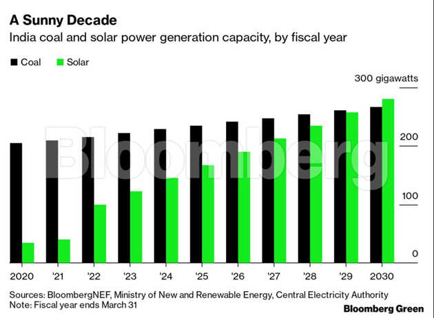 India’s coal-dominated power market is tilting toward solar