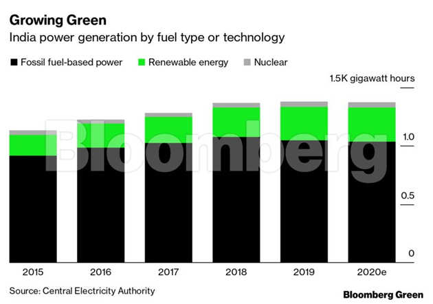India’s coal-dominated power market is tilting toward solar