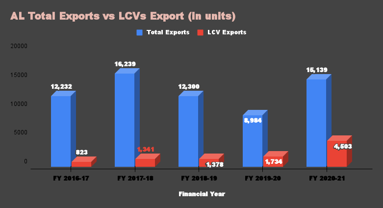 AL Total Exports vs LCVs Export (in units)
