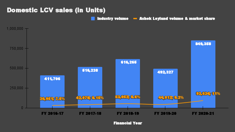 Domestic LCV sales (in Units)