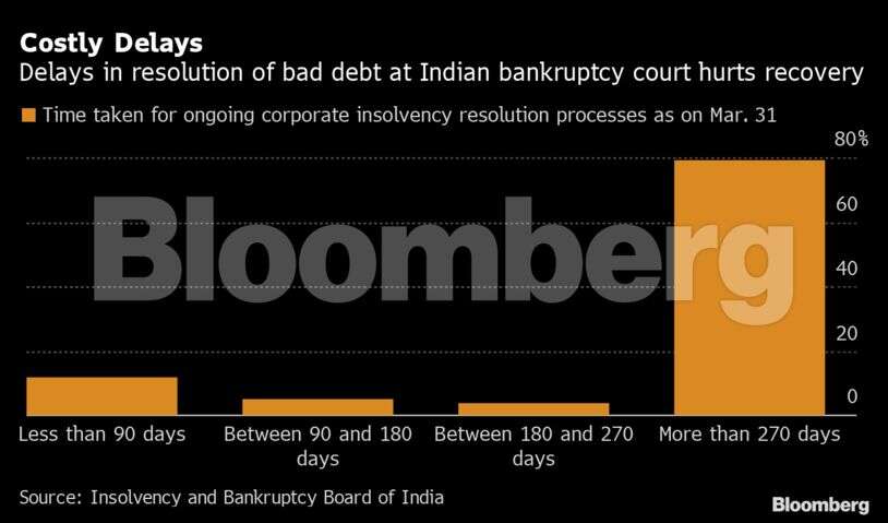 A $27 billion pile of debt looms over India’s new bad bank