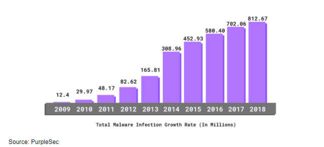 3X increase in cyber attacks results in increased budgets and attention on cyber security issues: ETILC Members