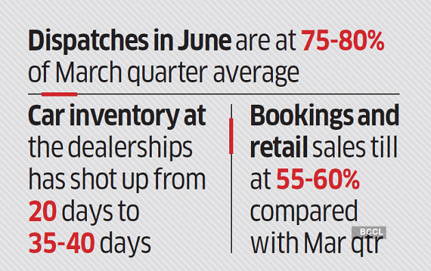Easing curbs, sustained operations propel June car dispatches into the fast lane