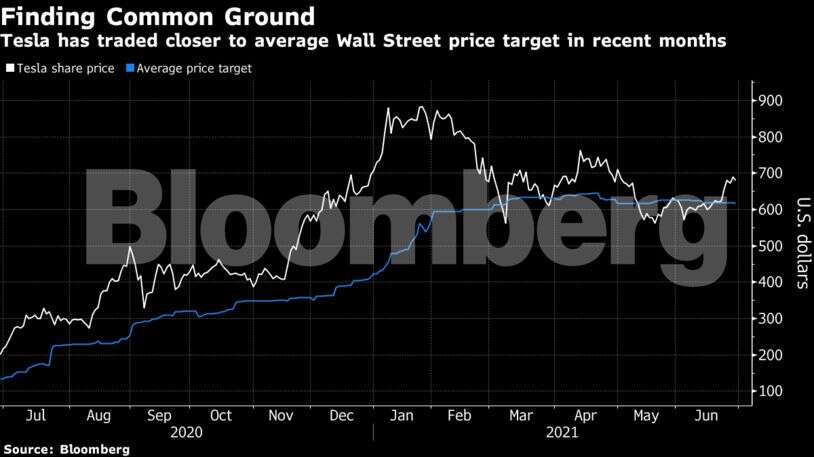Tesla Share Price Tesla Stall Shows Analyst Rift On Stratospheric Valuation Auto News Et Auto