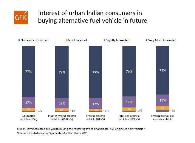 Hybridising India’s automotive sector: From EVs to alternative fuel vehicles