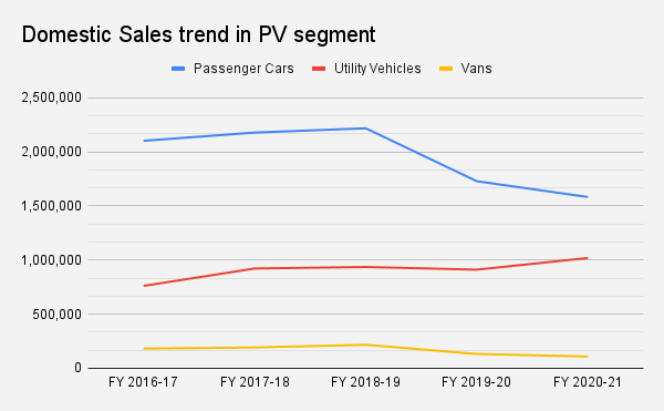 Domestic Sales trend in PV segment