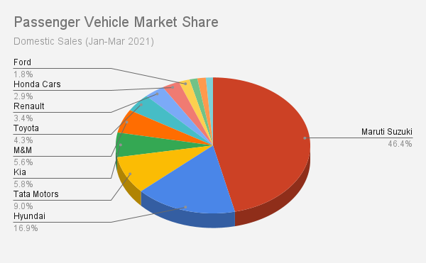 Market Share Of Tata Motors In Automobile Industry | Webmotor.org