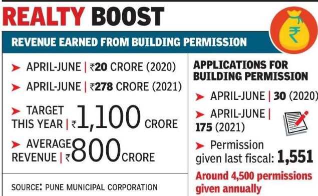 Building permits fetch Pune civic body Rs 278 crore during second wave