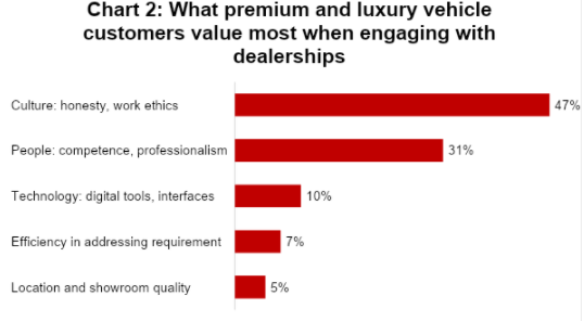 Luxury vehicles: Delivering unique customer experience through human-centered approach