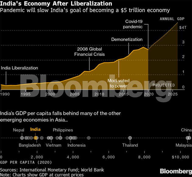 India supercharged its economy 30 years ago. Covid unraveled it in a matter of months