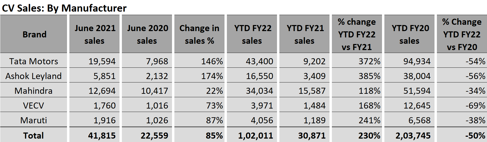 CV Sales grow by 230% in Q1 FY22